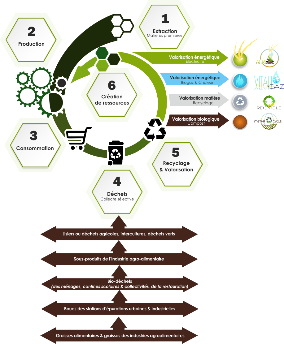 &eacute;conomie circulaire du groupe cyclalys &agrave; etreville dans l'eure